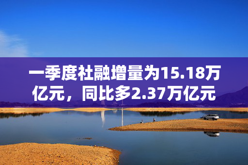 一季度社融增量为15.18万亿元，同比多2.37万亿元