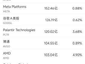 6月20日美股成交额前20：稳定币第一股Circle本周上涨80%