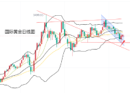 黄力晨:美联储降息预期升温 美元承压支撑黄金反弹