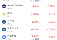 周五热门中概股涨跌不一 台积电涨2.04%，小马智行跌6.31%