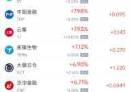 周三热门中概股多数下跌 富途控股涨5.99%，阿里巴巴跌2.10%