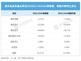 速冻披萨攻上中国人餐桌，还有多少关要过？