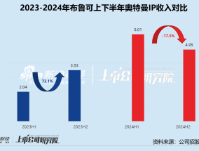 布鲁可首份年报藏隐忧：陷IP依赖症和低价瓶颈双重困局 为何难成第二个泡泡玛特？