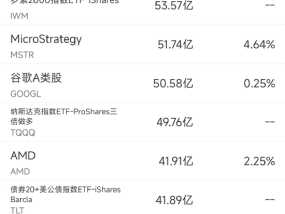 5月20日美股成交额前20：穆迪下调摩根大通等多家大行存款评级