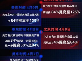 125%→10%、24%税率暂停90天对美关税开始调整