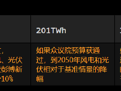 研究：众议院法案或推动美国可再生能源装机短暂飙升 但长期下滑