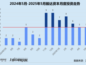 创投月报 | 毅达资本：再设10亿数字赋能产业基金 领投国产智造企业衡封新材