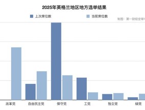 英国政治版图重构！改革党异军突起，打破百年两党垄断格局