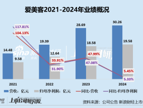 爱美客大降速：嗨体降价难换量、凝胶类产品销量-11.24% 频频高溢价收购可否稳住市场地位？